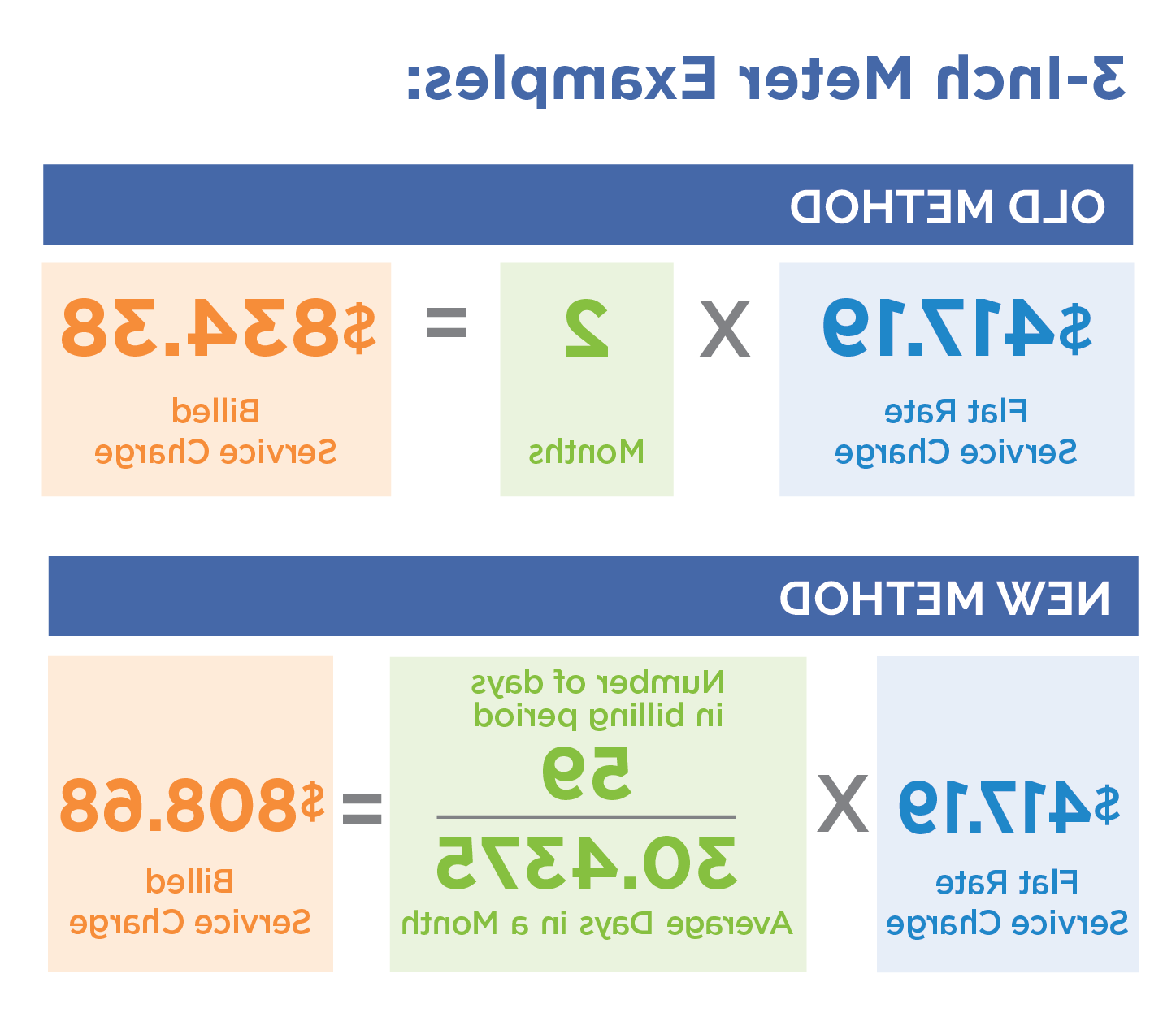 Graphic showing 服务 charge calculations with 3-inch meter